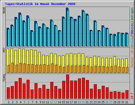 Tages-Statistik im Monat Dezember 2020