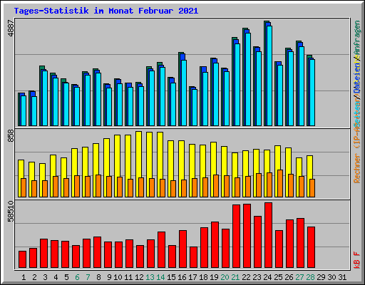 Tages-Statistik im Monat Februar 2021