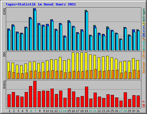 Tages-Statistik im Monat Maerz 2021