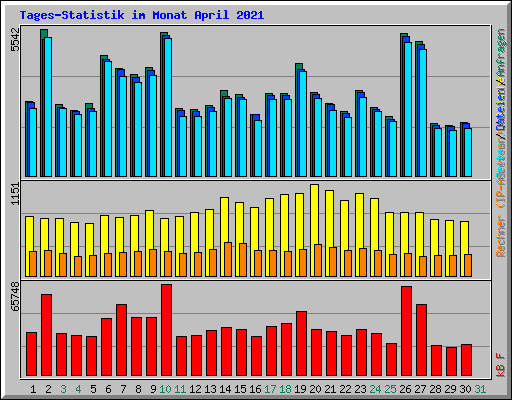 Tages-Statistik im Monat April 2021