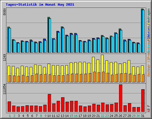 Tages-Statistik im Monat May 2021