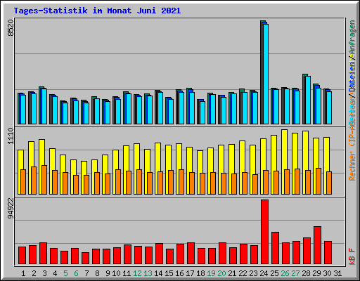 Tages-Statistik im Monat Juni 2021