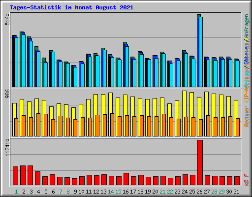 Tages-Statistik im Monat August 2021