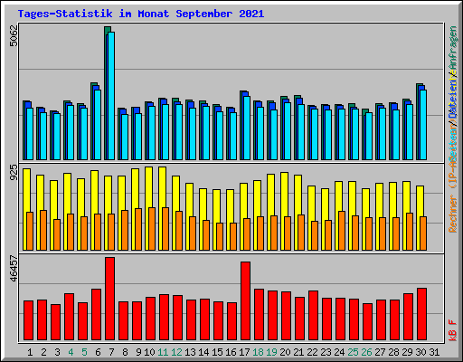 Tages-Statistik im Monat September 2021