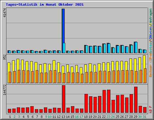 Tages-Statistik im Monat Oktober 2021