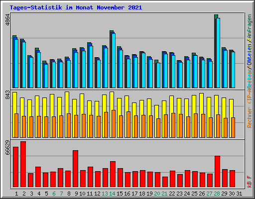 Tages-Statistik im Monat November 2021