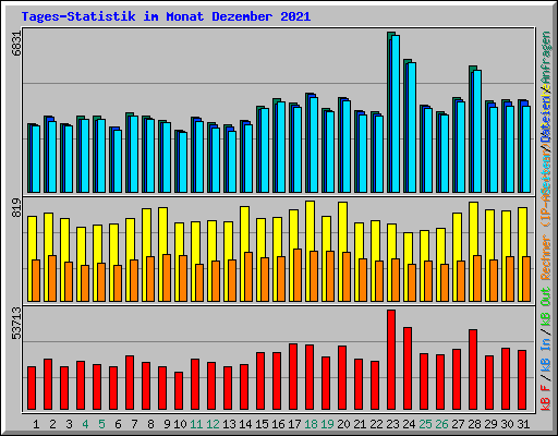 Tages-Statistik im Monat Dezember 2021