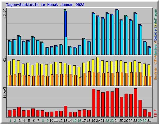 Tages-Statistik im Monat Januar 2022