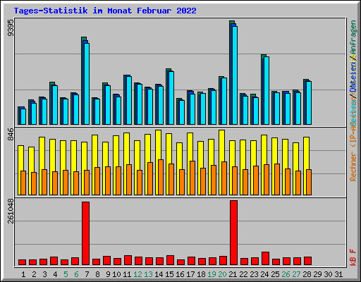Tages-Statistik im Monat Februar 2022