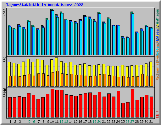 Tages-Statistik im Monat Maerz 2022