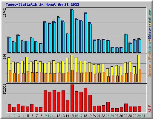 Tages-Statistik im Monat April 2022
