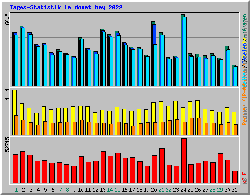 Tages-Statistik im Monat May 2022