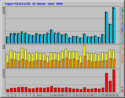 Tages-Statistik im Monat Juni 2022