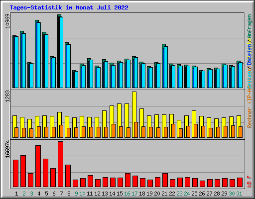 Tages-Statistik im Monat Juli 2022