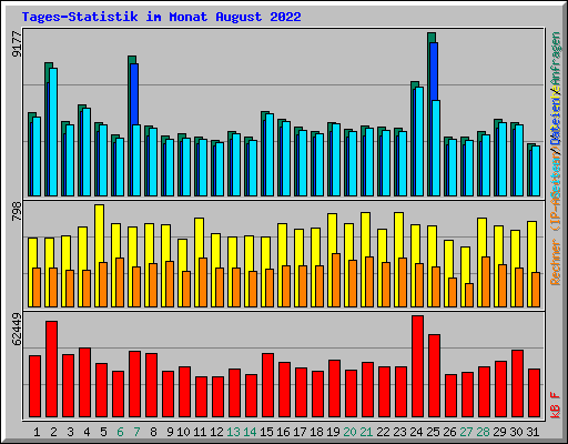 Tages-Statistik im Monat August 2022