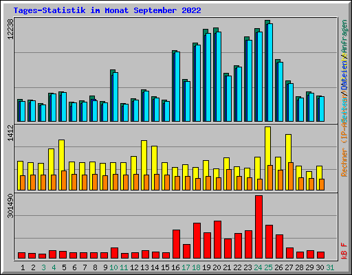 Tages-Statistik im Monat September 2022