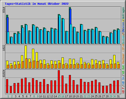 Tages-Statistik im Monat Oktober 2022