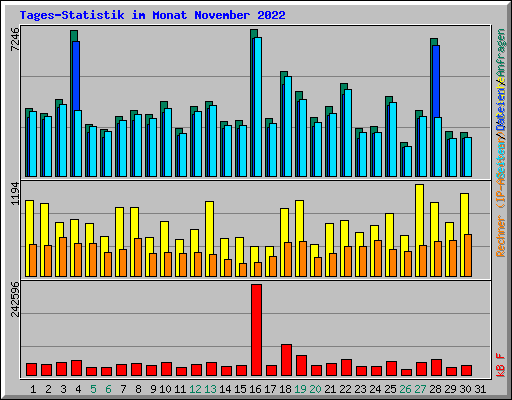 Tages-Statistik im Monat November 2022