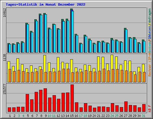 Tages-Statistik im Monat Dezember 2022