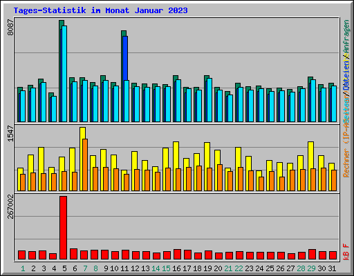Tages-Statistik im Monat Januar 2023