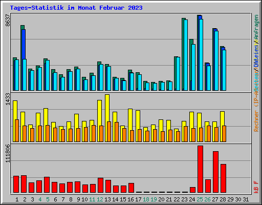 Tages-Statistik im Monat Februar 2023