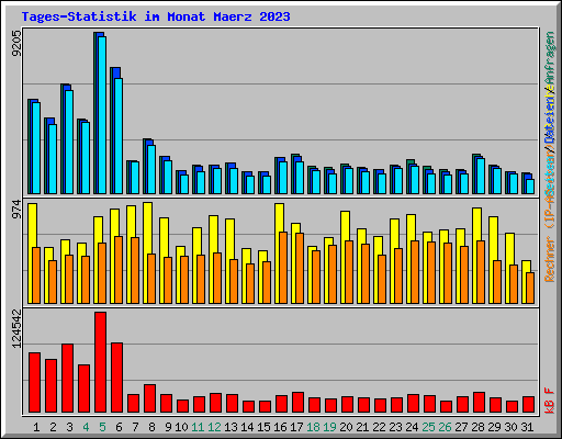 Tages-Statistik im Monat Maerz 2023