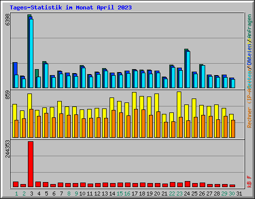 Tages-Statistik im Monat April 2023