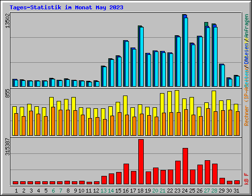 Tages-Statistik im Monat May 2023