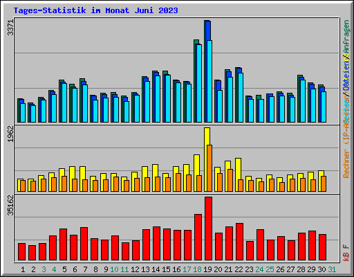 Tages-Statistik im Monat Juni 2023