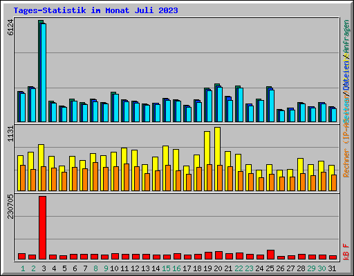 Tages-Statistik im Monat Juli 2023
