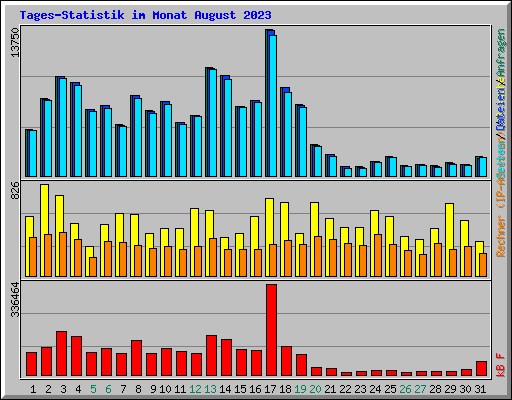 Tages-Statistik im Monat August 2023