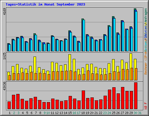 Tages-Statistik im Monat September 2023