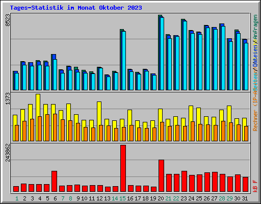 Tages-Statistik im Monat Oktober 2023