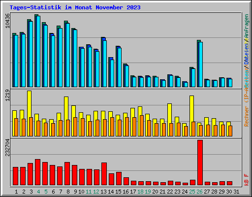 Tages-Statistik im Monat November 2023