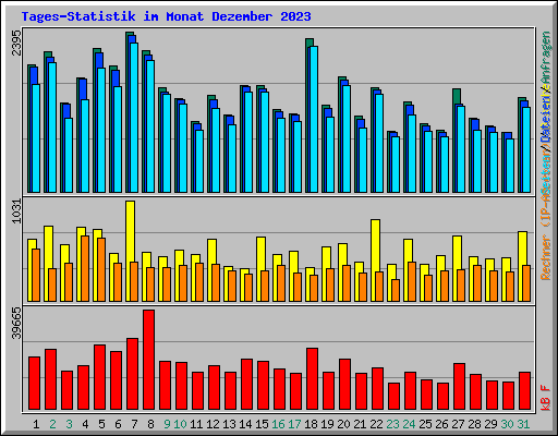 Tages-Statistik im Monat Dezember 2023