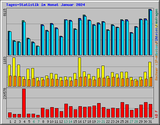 Tages-Statistik im Monat Januar 2024