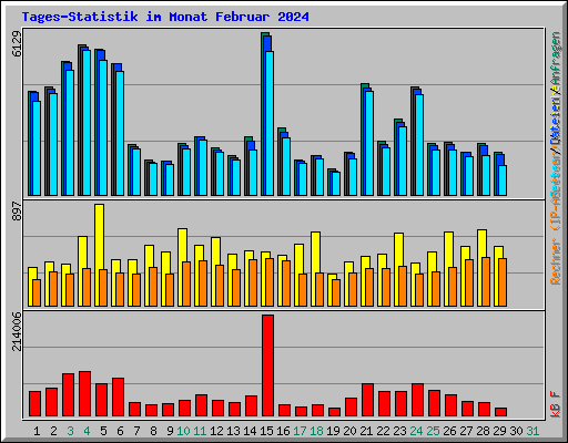 Tages-Statistik im Monat Februar 2024