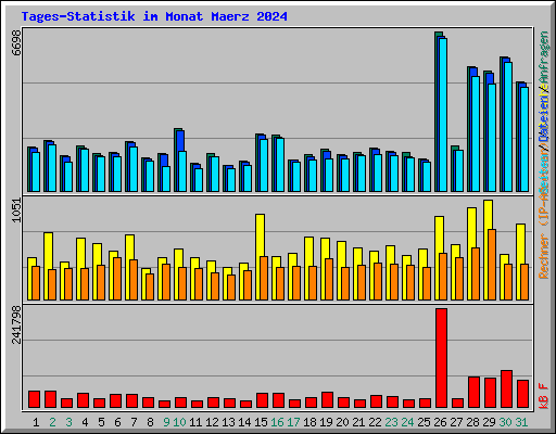Tages-Statistik im Monat Maerz 2024