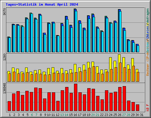 Tages-Statistik im Monat April 2024
