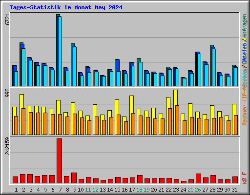 Tages-Statistik im Monat May 2024