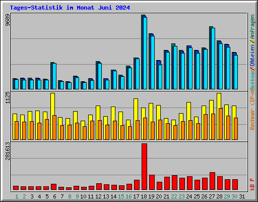 Tages-Statistik im Monat Juni 2024