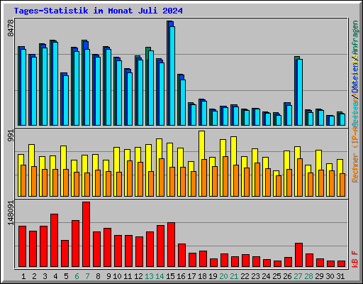 Tages-Statistik im Monat Juli 2024