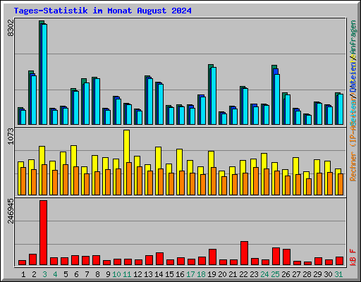 Tages-Statistik im Monat August 2024