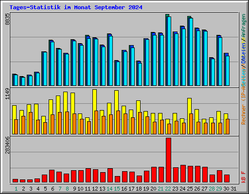 Tages-Statistik im Monat September 2024