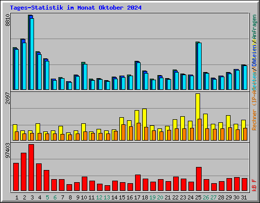 Tages-Statistik im Monat Oktober 2024