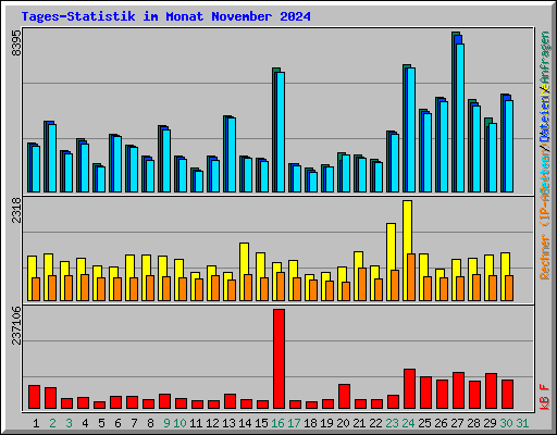 Tages-Statistik im Monat November 2024