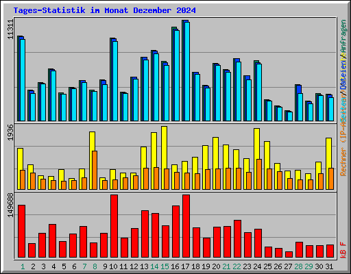 Tages-Statistik im Monat Dezember 2024