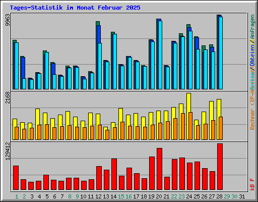 Tages-Statistik im Monat Februar 2025