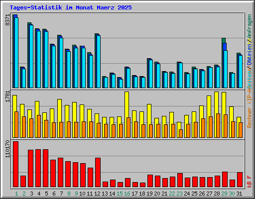 Tages-Statistik im Monat Maerz 2025
