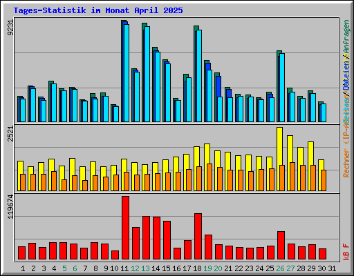 Tages-Statistik im Monat April 2025